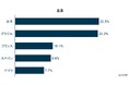 「日本優勝」予想が最多となる調査結果