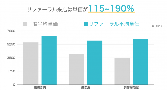 ※リファーラルとは、スタッフ経由で来店したお客のことを意味しています。