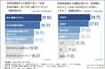 【医師・耳鼻科医1000名に調査】約9割が「睡眠不足」や「睡眠の質低下」を訴える花粉症患者が多いと実感!?