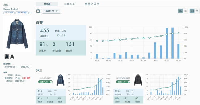 商品詳細ページでは、品番・SKUごとに、売数や消化率の推移を追うことができます。またチャネル別の動向を追うこともできます。