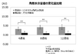 トラネキサム酸が皮膚の角層水分量を増加させることを確認