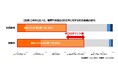 <防災意識と避難所生活に関する調査>避難所経験者の7割が防災意識向上、非経験者は約半数にとどまる。避難所滞在は4割超が3日以上、7割近くが身体の不調を経験。