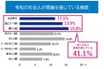 ＜令和時代に働く人を対象にした「ストレス胃痛実態」に関する意識調査＞　胃痛による経済損失は年間2.７兆円規模？！　約6割が胃薬選びに迷う、“胃痛ケア迷子”の実態とは