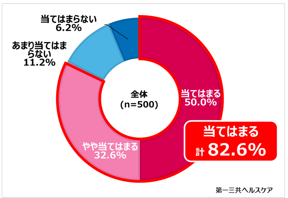 感染症対策と熱中症に関する調査 9割以上がコロナワクチン接種後もマスク着用を継続と回答 マスクをしていると喉の渇きを感じにくい 医師は マスク熱中症 対策として決まった時間の水分補給を推奨 第一三共ヘルスケア株式会社のプレスリリース