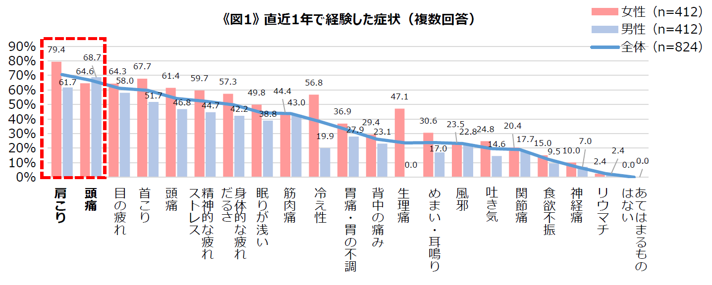 春から初夏 巣ごもり明けの 寒暖差 に要注意 6割以上が一年中痛みに悩む中 春 夏は痛み対策の意識が低下 第一三共ヘルスケア株式会社のプレスリリース