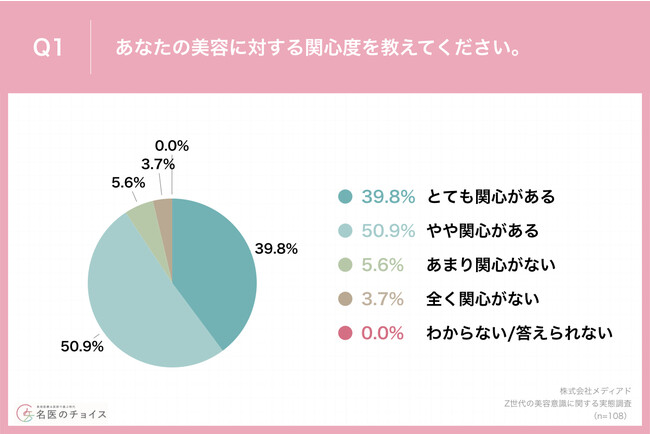 Q1.あなたの美容に対する関心度を教えてください。 Q1.あなたの美容に対する関心度を教えてください。