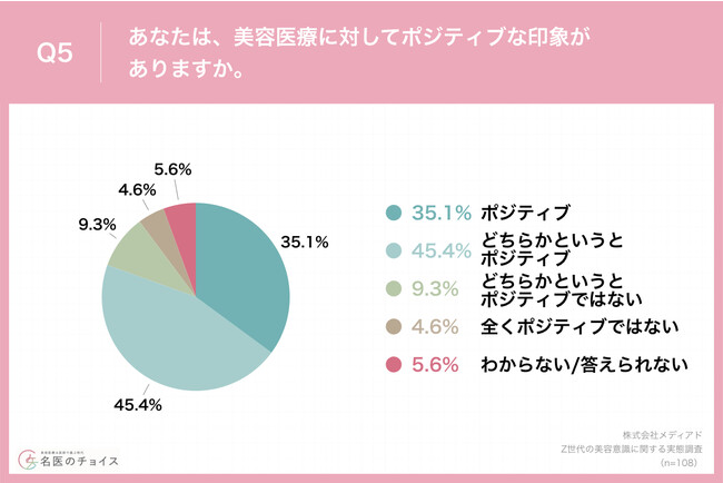 Q5.あなたは、美容医療に対してポジティブな印象がありますか。 Q5.あなたは、美容医療に対してポジティブな印象がありますか。