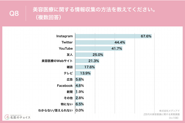 Q8.美容医療に関する情報収集の方法を教えてください。(複数回答) Q8.美容医療に関する情報収集の方法を教えてください。(複数回答)