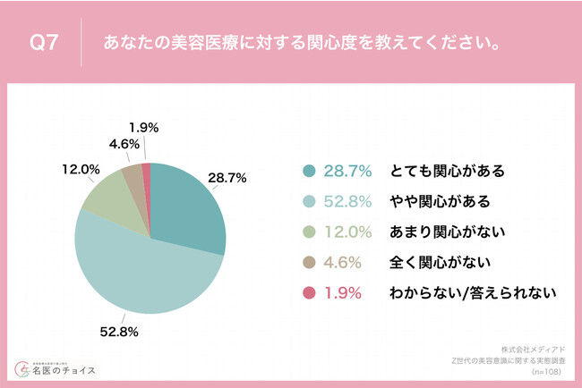 Q7.あなたの美容医療に対する関心度を教えてください。 Q7.あなたの美容医療に対する関心度を教えてください。