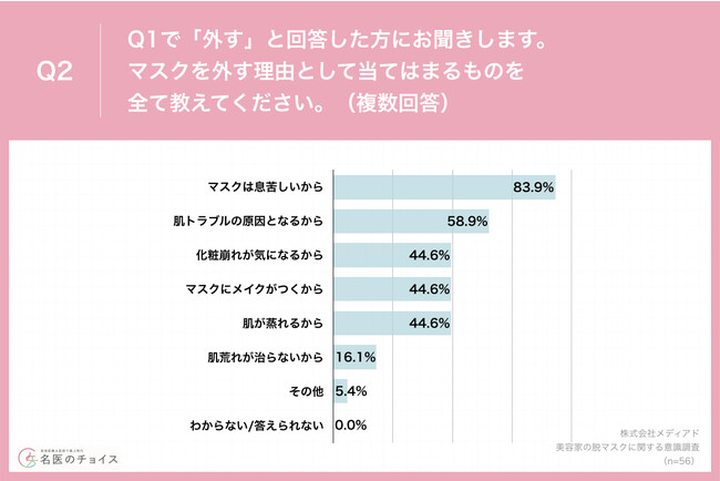 Q2.マスクを外す理由として当てはまるものを全て教えてください。（複数回答）