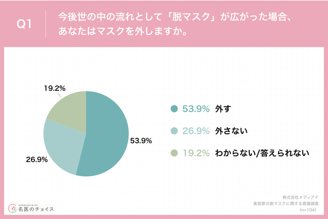 Q1.今後世の中の流れとして「脱マスク」が広がった場合、あなたはマスクを外しますか。