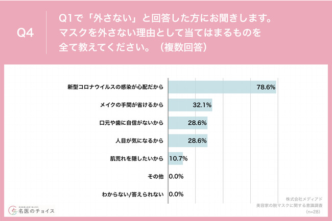 Q4.マスクを外さない理由として当てはまるものを全て教えてください。(複数回答) Q4.マスクを外さない理由として当てはまるものを全て教えてください。(複数回答)