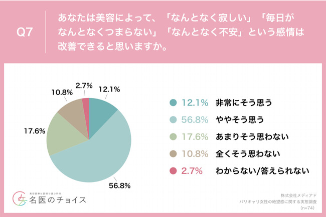 Q7.あなたは美容によって、「なんとなく寂しい」「毎日がなんとなくつまらない」「なんとなく不安」という感情は改善できると思いますか。