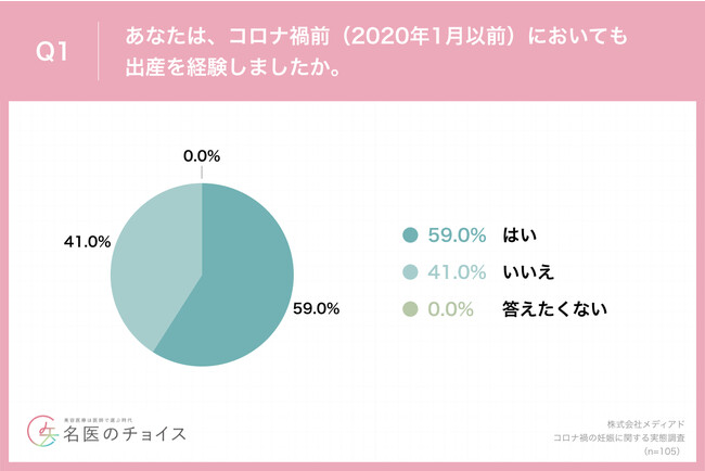 Q1.あなたは、コロナ禍前（2020年1月以前）においても出産を経験しましたか。