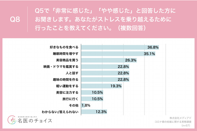 Q8.あなたがストレスを乗り越えるために行ったことを教えてください。（複数回答）