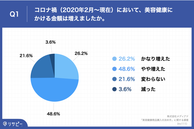 Q1.コロナ禍(2020年2月~現在)において、美容健康にかける金額は増えましたか。
