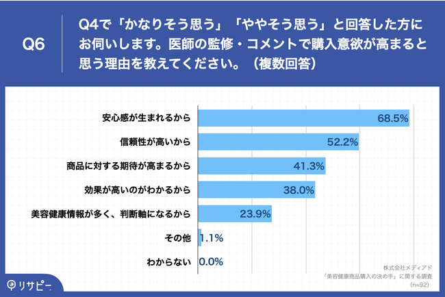 Q6.Q4で「かなりそう思う」「ややそう思う」と回答した方にお伺いします。医師の監修・コメントで購入意欲が高まると思う理由を教えてください。(複数回答)
