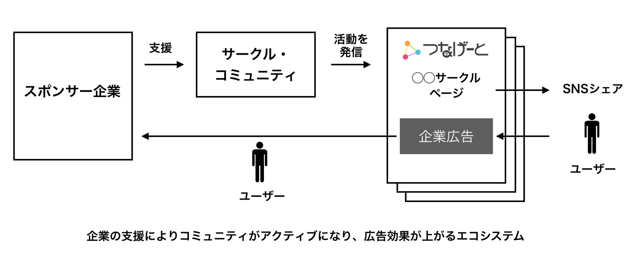 企業のコミュニティ支援がネット広告になる 社会人向けサークル プラットフォーム つなげーと がコミュニティ支援型ネット広告の募集を開始 つなげーとのプレスリリース