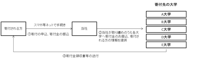 「新型コロナ ワクチン・治療薬開発寄付口座」の口座開設について  