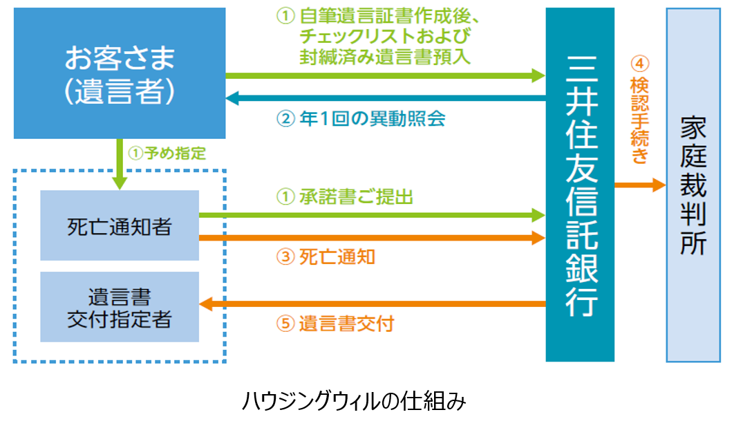 業界初!三井住友信託銀行、住宅ローンから相続までワンストップソリューションの提供開始2021年6月1日(火)から提供開始|三井住友信託銀行株式会社のプレスリリース 業界初!三井住友信託銀行、住宅ローンから相続までワンストップソリューションの提供開始2021年6月1日(火)から提供開始|三井住友信託銀行株式会社のプレスリリース