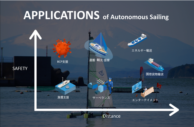 APPLICATIONS of Autonomous Sailing