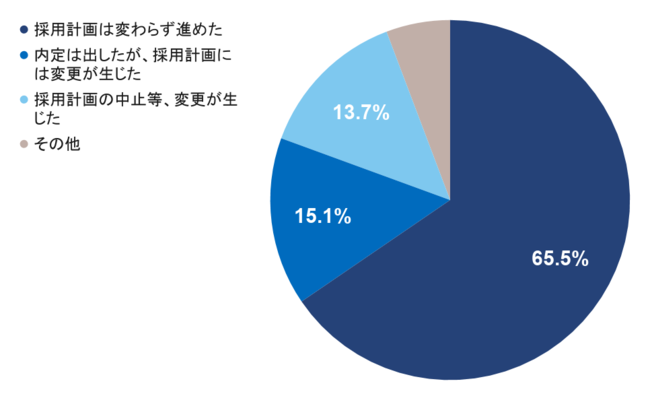 採用計画への影響