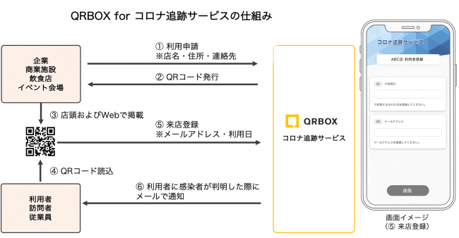 機動的なコロナ追跡サービスを自治体などへ無償提供開始 Straight Press ストレートプレス