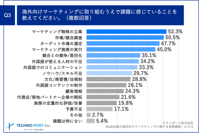 Q3.海外向けマーケティングに取り組むうえで課題に感じていることを教えてください。（複数回答）