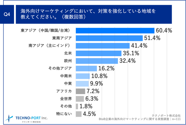 Q4.海外向けマーケティングにおいて、対策を強化している地域を教えてください。（複数回答）