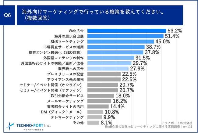 Q6.海外向けマーケティングで行っている施策を教えてください。（複数回答）