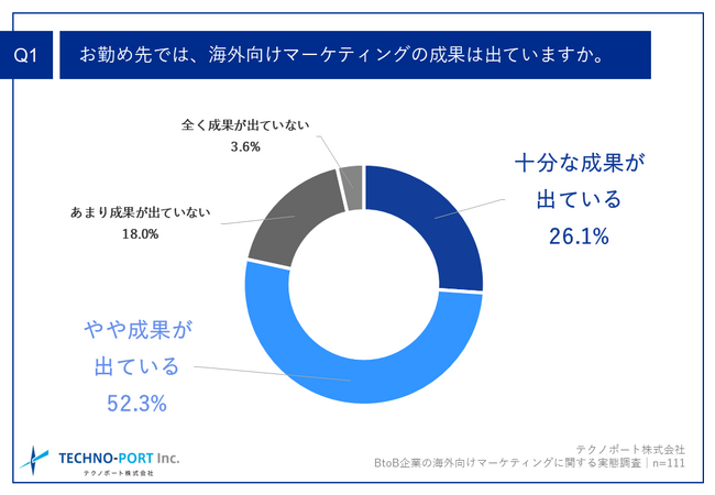 Q1.お勤め先では、海外向けマーケティングの成果は出ていますか。