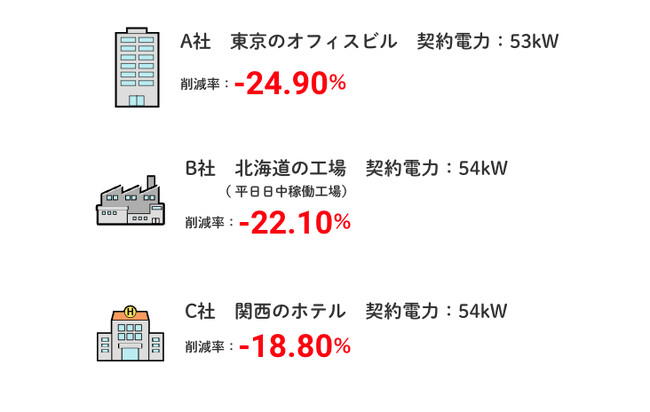 しろくま固定単価型プラン導入事例