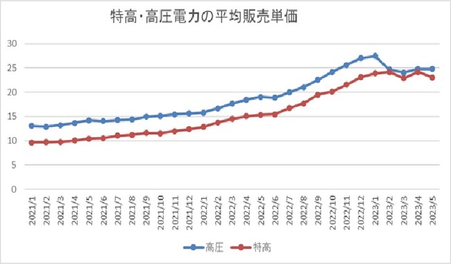 特高・高圧の電気料金単価推移／出典：新電力ネット「電気料金単価の推移」をもとに当社作成