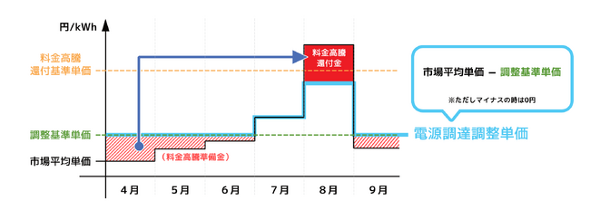 電源調達調整費のしくみ