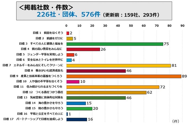 SDGsゴール別の掲載事例件数