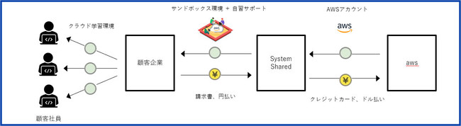 クラウド時代に必要な知識のすべてを学習できる「安心サンドボックス®」