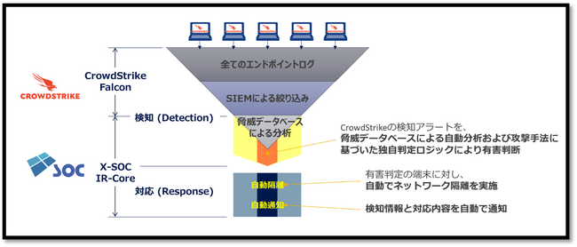 クロスポイントソリューション、CrowdStrikeを活用したセキュリティインシデント対応サービス「X-SOC IR-Core for ...