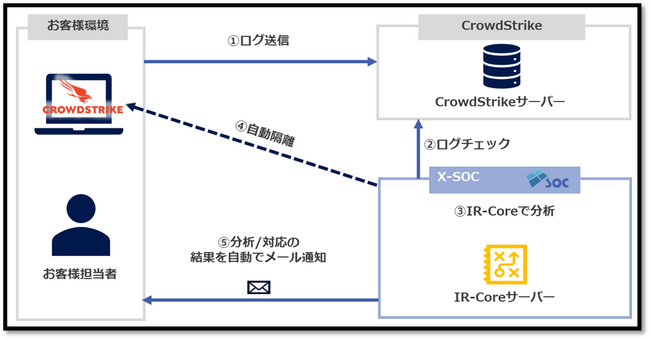 クロスポイントソリューション、CrowdStrikeを活用したセキュリティインシデント対応サービス「X-SOC IR-Core for ...