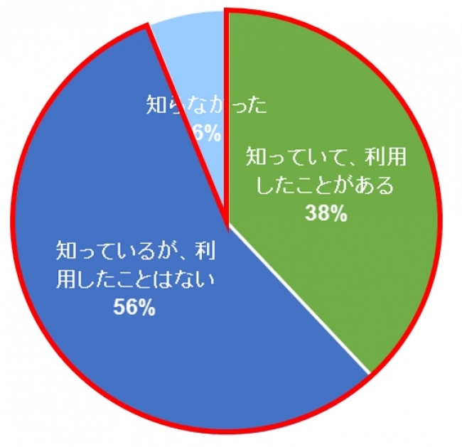 Q. 「期日前投票制度」を知っていますか？ また、利用したことがありますか？