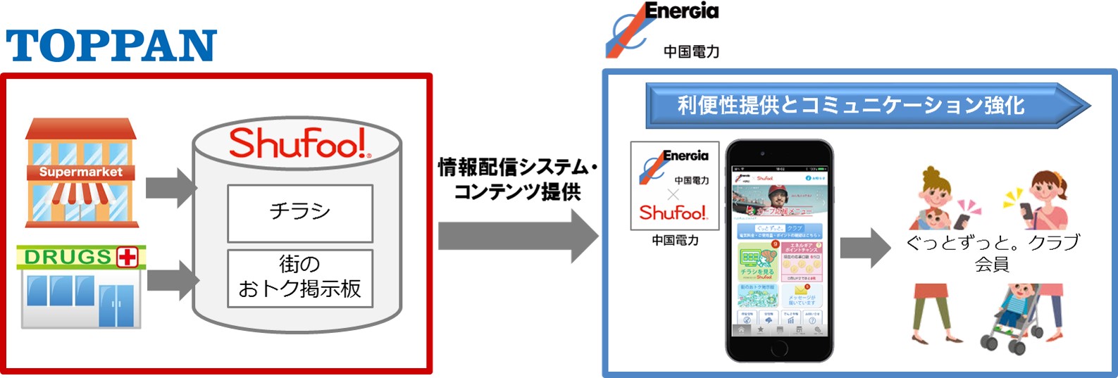 電子チラシサービス Shufoo 中国電力とお得情報アプリ Shufoo を活用した公共インフラ企業契約者向けコミュニケーションアプリを提供 凸版印刷株式会社のプレスリリース