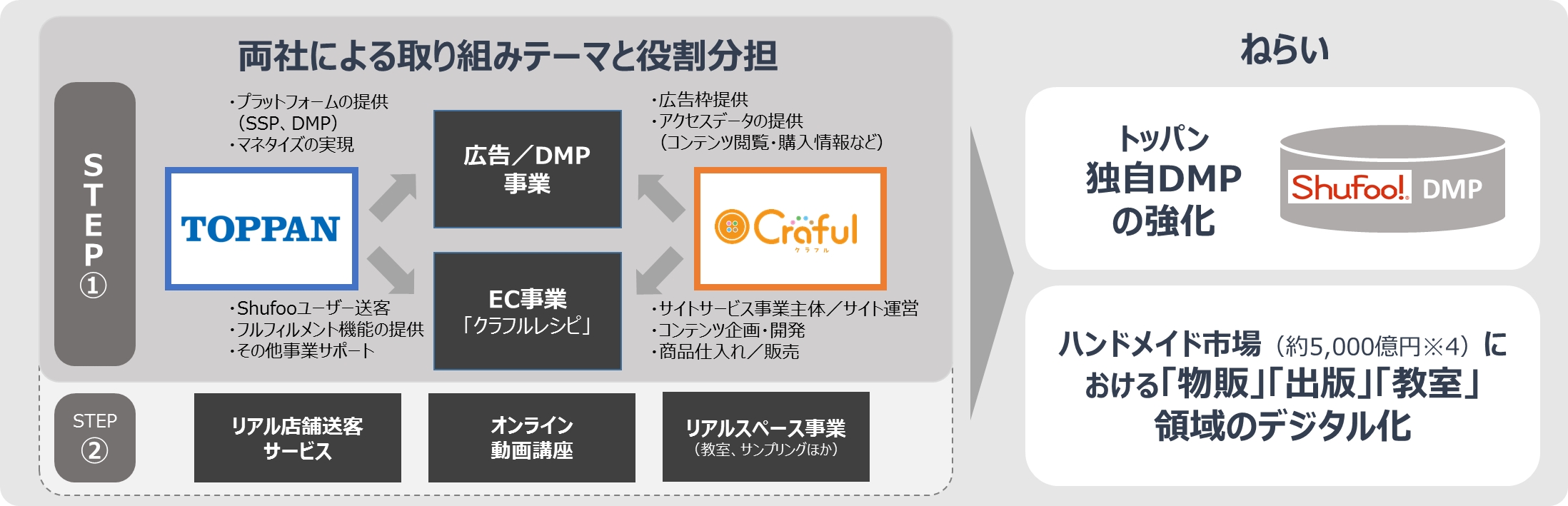 凸版印刷とクラフル、手芸メディア事業で協業