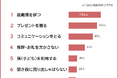 【義両親との関係は良い？うまく付き合うための工夫ランキング】既婚者500人アンケート調査