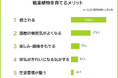 【観葉植物を育てるメリットランキング】男女500人アンケート調査