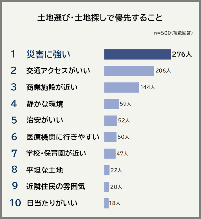 土地選び 土地探しで優先することランキング 男女500人アンケート調査 株式会社albalinkのプレスリリース