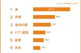 【家の老朽化が気になる場所ランキング】男女435人アンケート調査