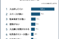 【自宅の駐車場に関する不満ランキング】男女500人アンケート調査