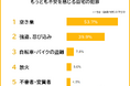 【自宅の防犯に関する意識調査】男女501人アンケート