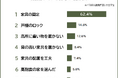 【自宅の地震対策ランキング】男女500人アンケート調査