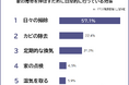 【家の寿命を伸ばすための対策ランキング】男女170人アンケート調査