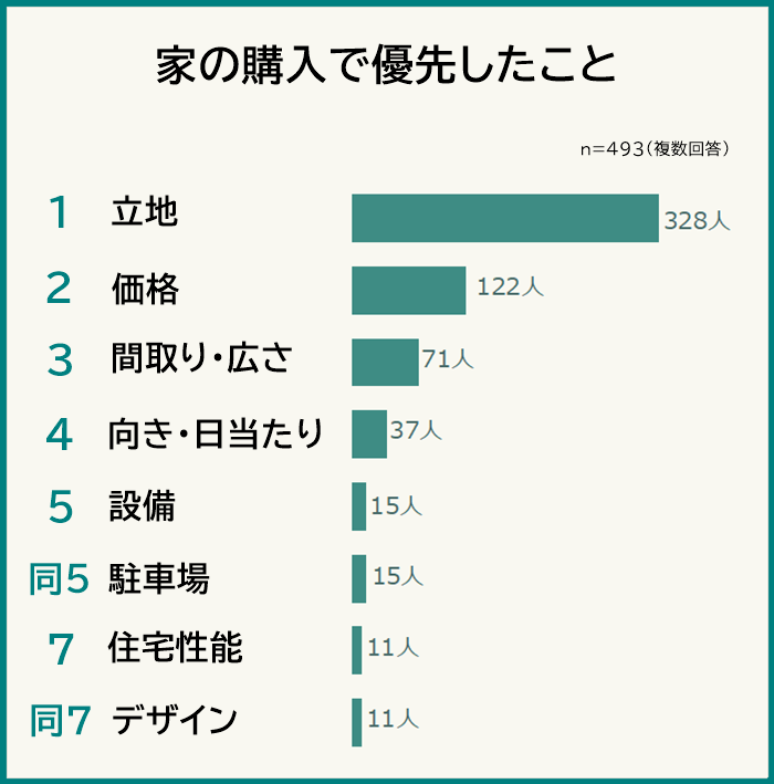 家を購入する際に優先したことと妥協したこと 経験者493人アンケート調査 株式会社albalinkのプレスリリース